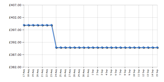 Cheapest price history chart for the Hoover HONCQ2T618EWKR
