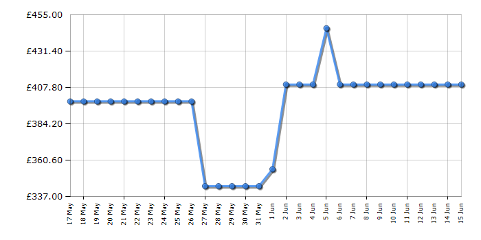 Cheapest price history chart for the Hoover HONCQ2T618EXK