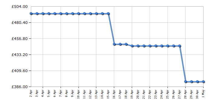 Cheapest price history chart for the Hoover HONCQ2T620EWK