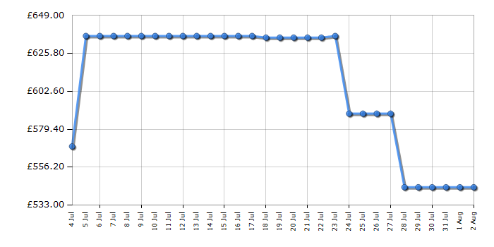Cheapest price history chart for the Hoover HONFQ2T718EXK