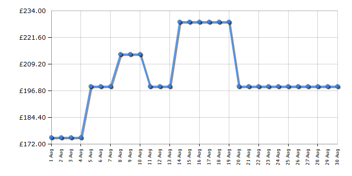 Cheapest price history chart for the Hoover HONLQ2S58EBK