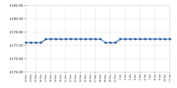 Cheapest price history chart for the Hoover HONLQ2S58EWHK