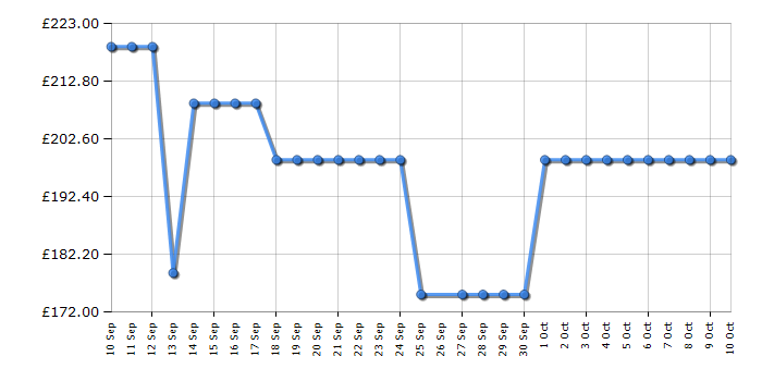 Cheapest price history chart for the Hoover HONLQ2S58EWK