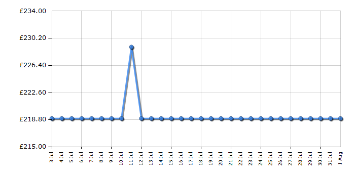 Cheapest price history chart for the Hoover HONLQ2S58EXK
