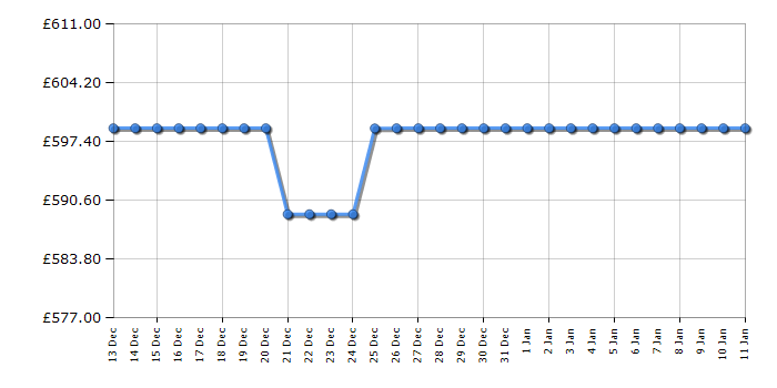 Cheapest price history chart for the Hoover HONSQ2T918EWBK