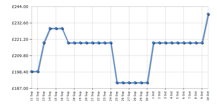 Cheapest price history chart for the Hoover HONUQ2L58EBK