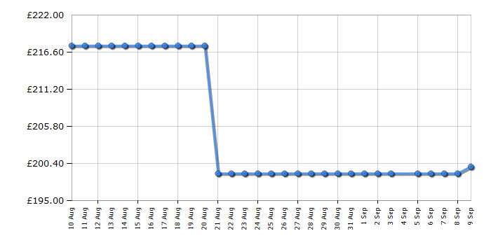 Cheapest price history chart for the Hoover HONUQ2L58EWHK