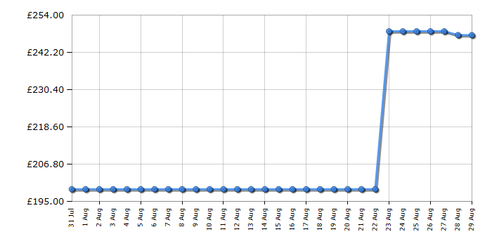 Cheapest price history chart for the Hoover HONUQ2L58EXK