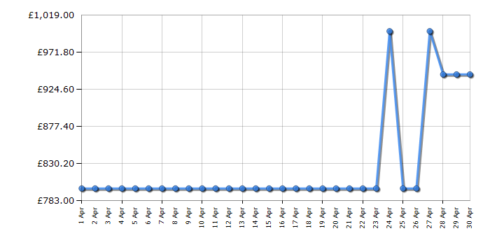 Cheapest price history chart for the Hoover HOSR5918EIXK