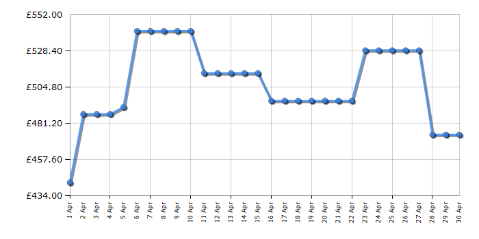 Cheapest price history chart for the Hoover HOUS518EWK