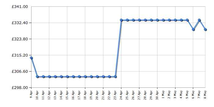 Cheapest price history chart for the Hoover HOWC034K