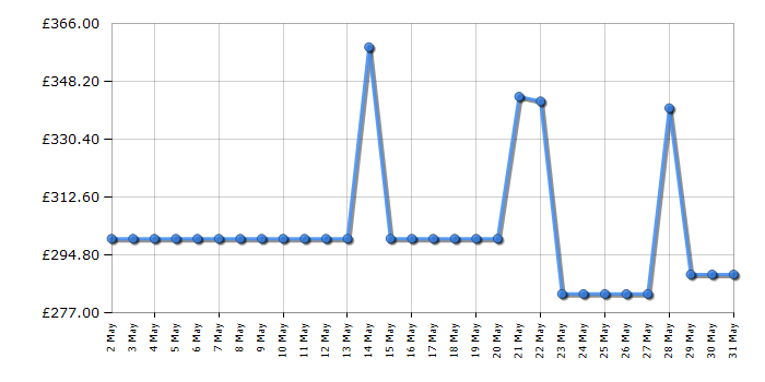 Cheapest price history chart for the Hoover HOXC3UB3358BI