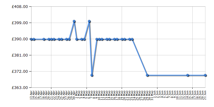 Cheapest price history chart for the Hoover HOZ7173IN