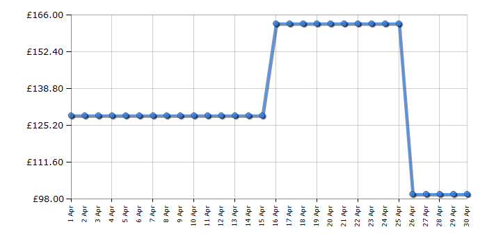 Cheapest price history chart for the Hoover HP310HM