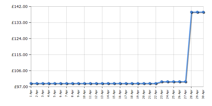 Cheapest price history chart for the Hoover HP320PET