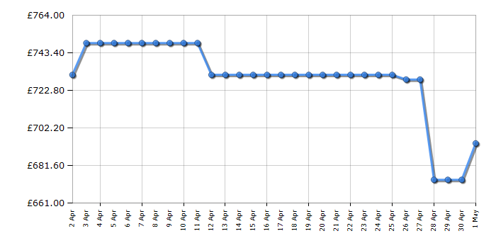 Cheapest price history chart for the Hoover HSC918ENXK