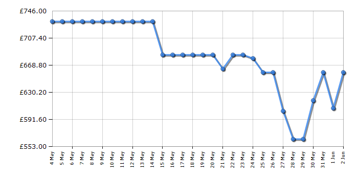 Cheapest price history chart for the Hoover HSC918EWXK
