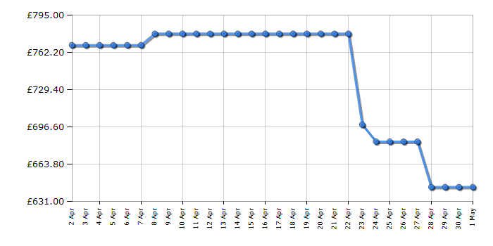 Cheapest price history chart for the Hoover HSF818EXWDK