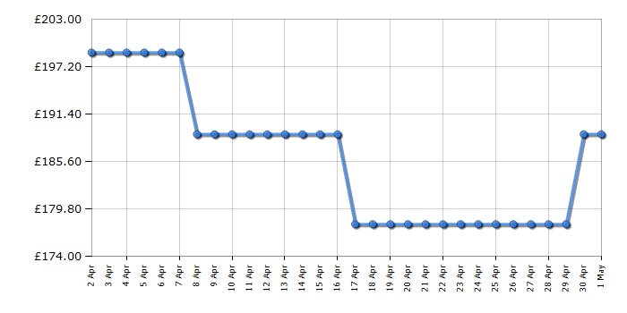 Cheapest price history chart for the Hoover HTS6CBK3X