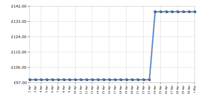 Cheapest price history chart for the Hoover HU300RHM