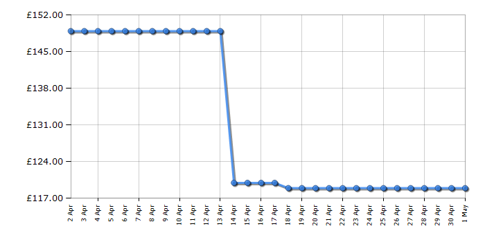 Cheapest price history chart for the Hoover HU300UPT