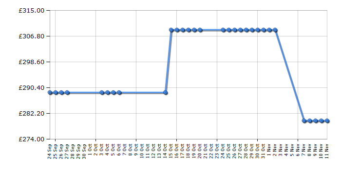 Cheapest price history chart for the Hoover HVBF5172BHK