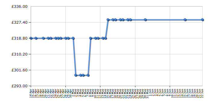 Cheapest price history chart for the Hoover HVBF5182WK