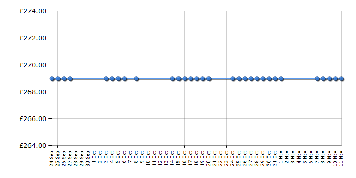 Cheapest price history chart for the Hoover HVBF5182WWK