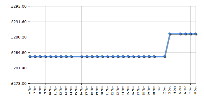Cheapest price history chart for the Hoover HVT3CLECKIHB