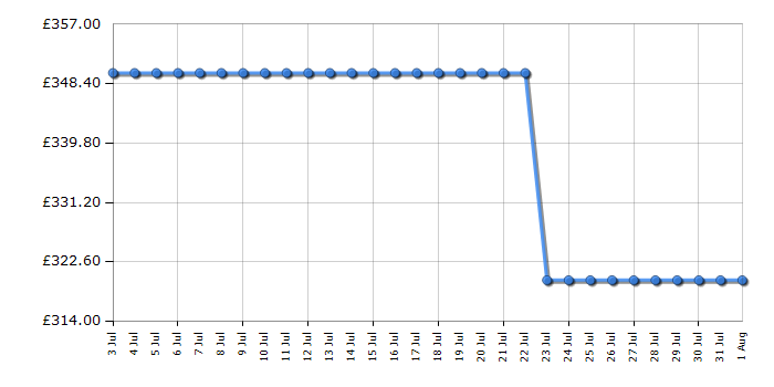 Cheapest price history chart for the Hoover HVT3CLECKIHW