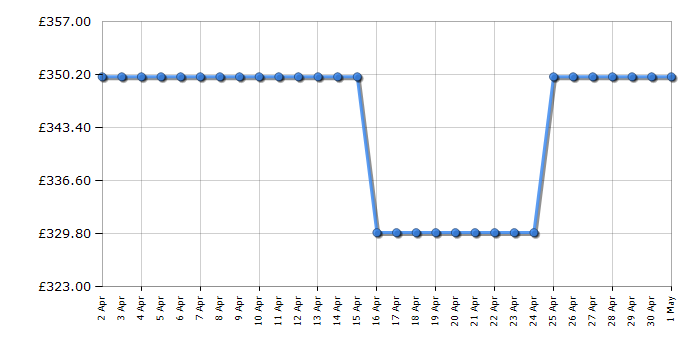 Cheapest price history chart for the Hoover HVT3CLFCKIHW