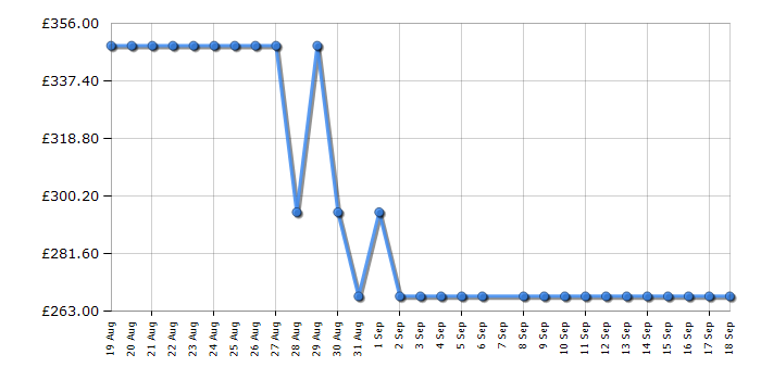 Cheapest price history chart for the Hoover HW410AMBCB1