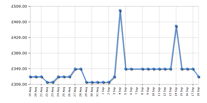 Cheapest price history chart for the Hoover HW410AMC1