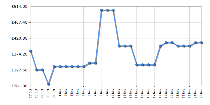 Cheapest price history chart for the Hoover HW411AMBCB1
