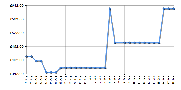 Cheapest price history chart for the Hoover HW412AMBCB1