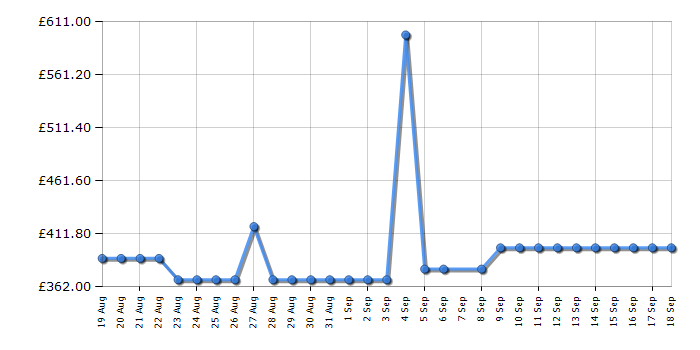 Cheapest price history chart for the Hoover HW412AMC1
