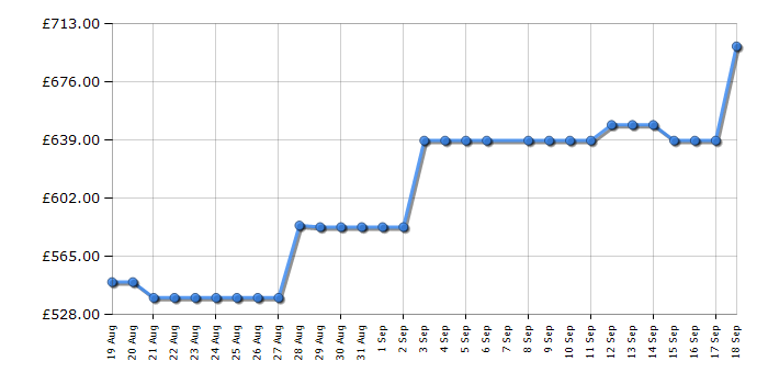 Cheapest price history chart for the Hoover HW414AMBCB1