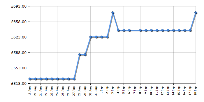 Cheapest price history chart for the Hoover HW414AMC1