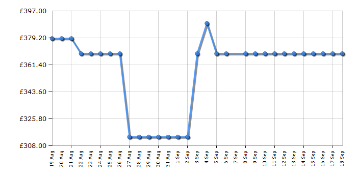 Cheapest price history chart for the Hoover HW49AMBCB1