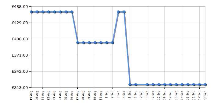 Cheapest price history chart for the Hoover HW49AMC1