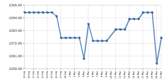 Cheapest price history chart for the Hoover HWB410AMC
