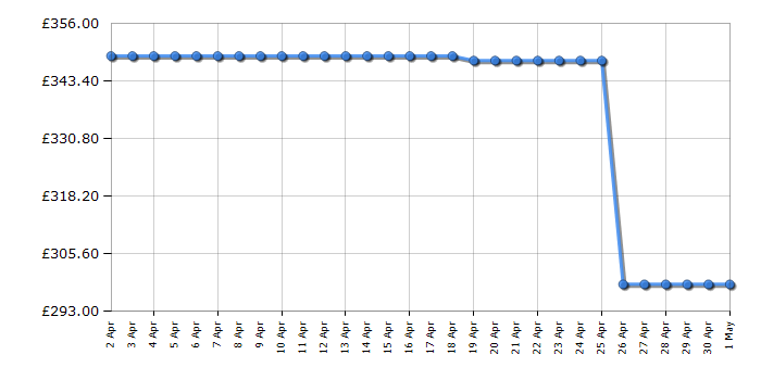 Cheapest price history chart for the Hoover HWB411AMBCR