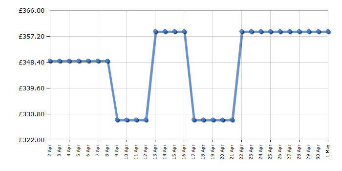 Cheapest price history chart for the Hoover HWB411AMC