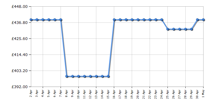 Cheapest price history chart for the Hoover HWB414AMC