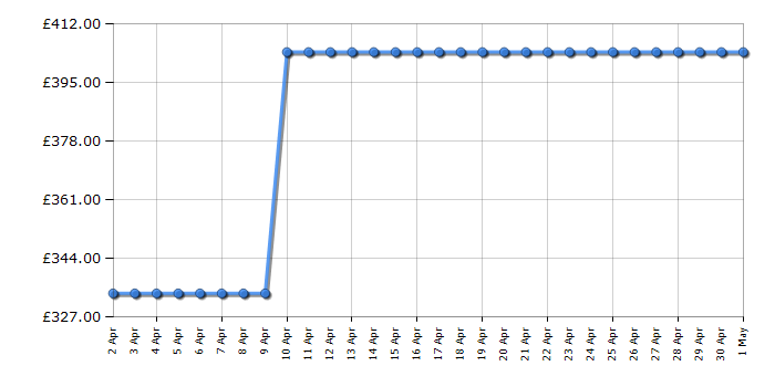 Cheapest price history chart for the Hoover HWB49AMC