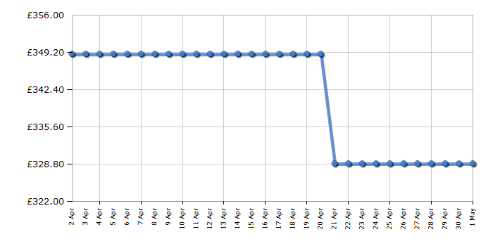 Cheapest price history chart for the Hoover HWB510AMC