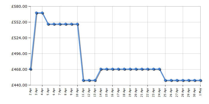 Cheapest price history chart for the Hoover HWCB60UKN