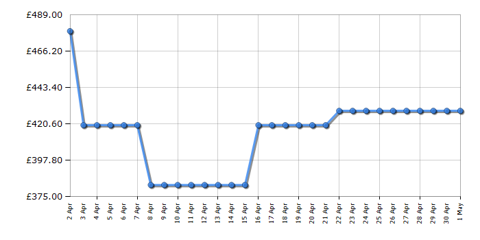 Cheapest price history chart for the Hoover NDEH10A2TCE