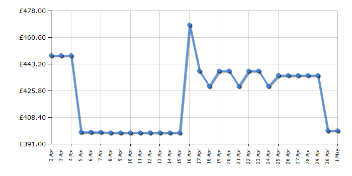 Cheapest price history chart for the Hoover NDEH11A2TCEXM