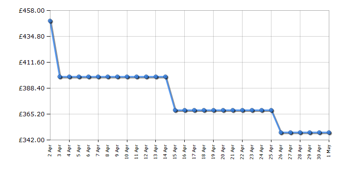 Cheapest price history chart for the Hoover NDEH9A2TCE